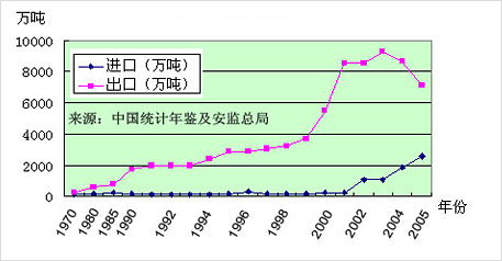 йú̿ͼ1970-2005꣩